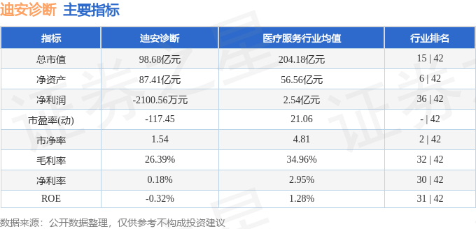 股票行情快报:迪安诊断(300244)8月14日主力资金净卖出2529.29万元