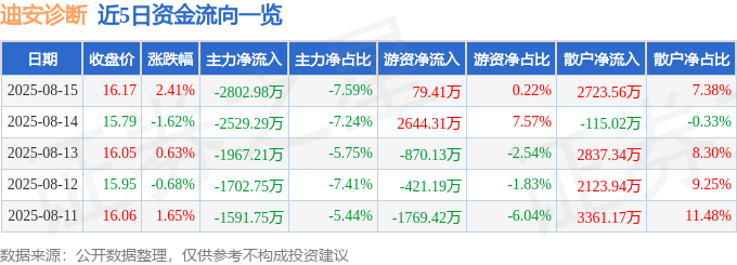 股票行情快报:迪安诊断(300244)8月15日主力资金净卖出2802.98万元