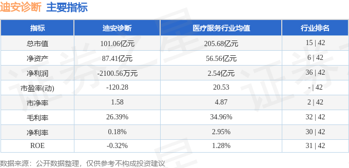 股票行情快报:迪安诊断(300244)8月15日主力资金净卖出2802.98万元