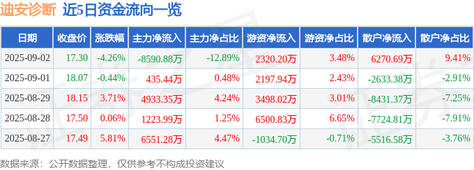 股票行情快报:迪安诊断(300244)9月2日主力资金净卖出8590.88万元