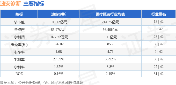 股票行情快报:迪安诊断(300244)9月2日主力资金净卖出8590.88万元