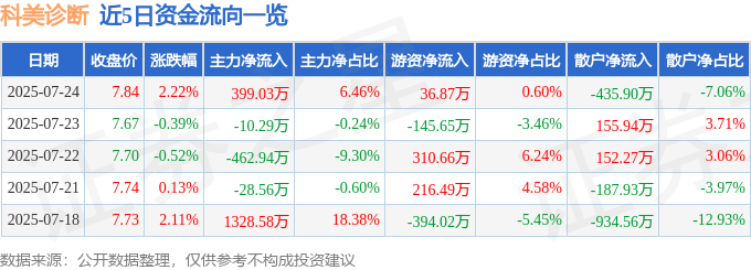 股票行情快报:科美诊断(688468)7月24日主力资金净买入399.03万元