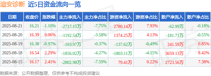 股票行情快报:迪安诊断(300244)8月21日主力资金净卖出2717.15万元