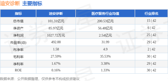 股票行情快报:迪安诊断(300244)8月21日主力资金净卖出2717.15万元