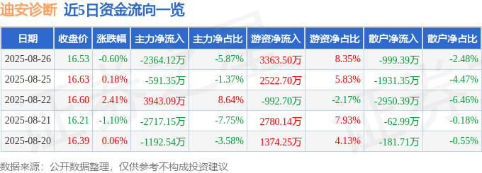 股票行情快报:迪安诊断(300244)8月26日主力资金净卖出2364.12万元