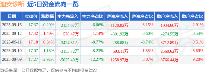 股票行情快报:迪安诊断(300244)9月15日主力资金净卖出2154.67万元