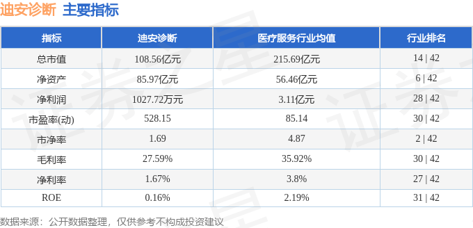股票行情快报:迪安诊断(300244)9月15日主力资金净卖出2154.67万元
