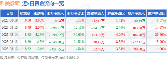 股票行情快报:科美诊断(688468)8月18日主力资金净买入18.04万元