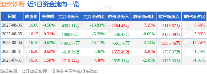 股票行情快报:迪安诊断(300244)8月6日主力资金净卖出4381.11万元