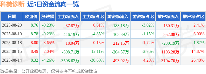 股票行情快报:科美诊断(688468)8月20日主力资金净买入37.87万元