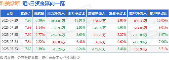 股票行情快报:科美诊断(688468)7月29日主力资金净卖出1051.01万元