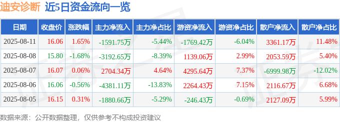 股票行情快报:迪安诊断(300244)8月11日主力资金净卖出1591.75万元