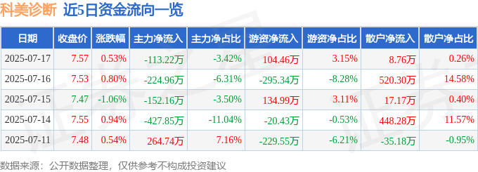股票行情快报:科美诊断(688468)7月17日主力资金净卖出113.22万元