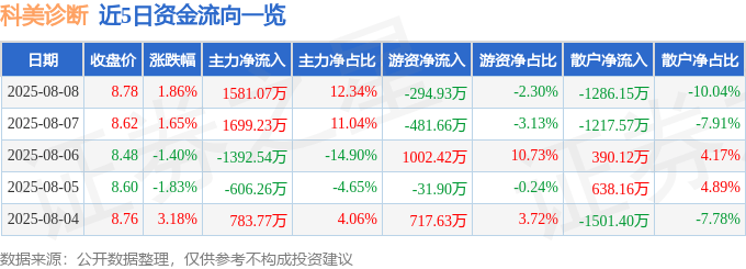 股票行情快报:科美诊断(688468)8月8日主力资金净买入1581.07万元