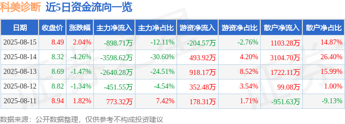 股票行情快报:科美诊断(688468)8月15日主力资金净卖出898.71万元
