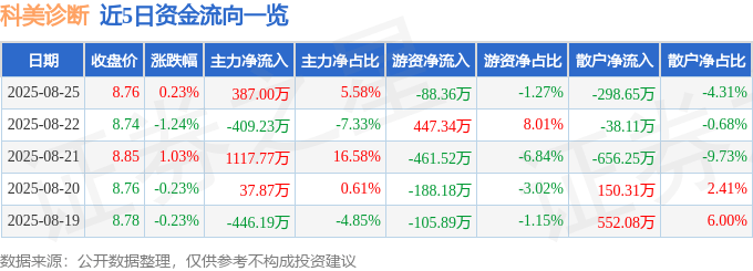 股票行情快报:科美诊断(688468)8月25日主力资金净买入387.00万元