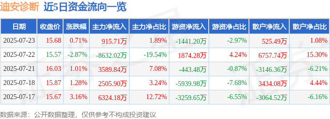 股票行情快报:迪安诊断(300244)7月23日主力资金净买入915.71万元