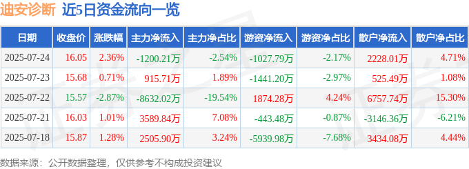 股票行情快报:迪安诊断(300244)7月24日主力资金净卖出1200.21万元