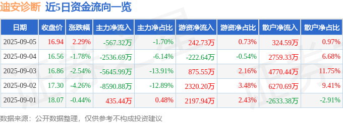 股票行情快报:迪安诊断(300244)9月5日主力资金净卖出567.32万元
