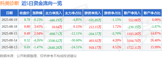 股票行情快报:科美诊断(688468)8月19日主力资金净卖出446.19万元