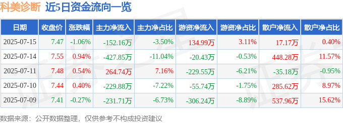 股票行情快报:科美诊断(688468)7月15日主力资金净卖出152.16万元