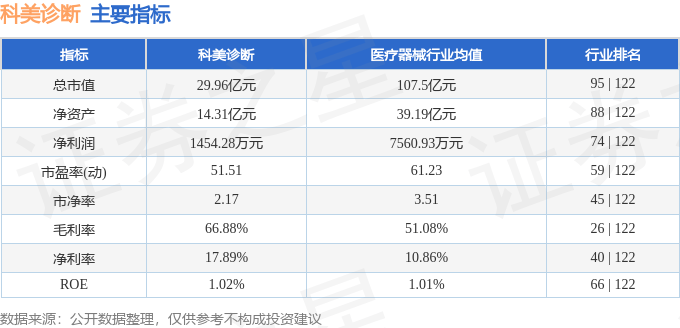 股票行情快报:科美诊断(688468)7月15日主力资金净卖出152.16万元