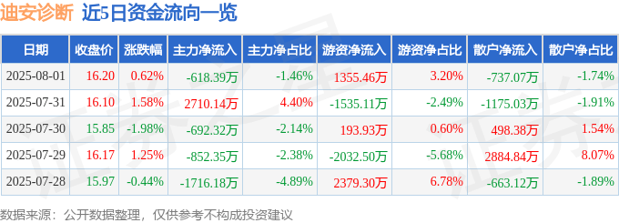 股票行情快报:迪安诊断(300244)8月1日主力资金净卖出618.39万元