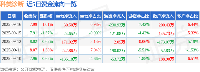 股票行情快报:科美诊断(688468)9月16日主力资金净买入30.50万元
