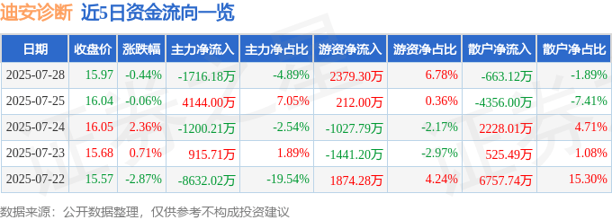 股票行情快报:迪安诊断(300244)7月28日主力资金净卖出1716.18万元