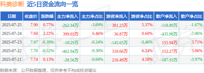股票行情快报:科美诊断(688468)7月25日主力资金净卖出262.34万元