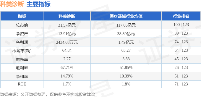 股票行情快报:科美诊断(688468)9月4日主力资金净买入150.54万元