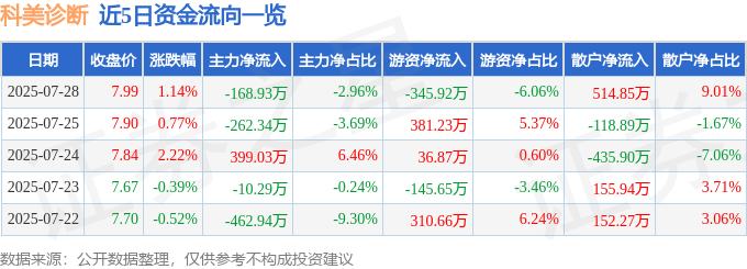 股票行情快报:科美诊断(688468)7月28日主力资金净卖出168.93万元