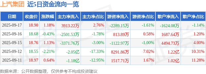 股票行情快报:上汽集团(600104)9月17日主力资金净买入3913.22万元