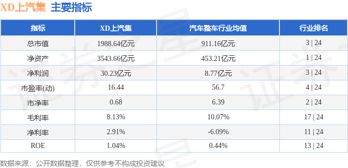 股票行情快报:XD上汽集(600104)7月31日主力资金净卖出6075.59万元