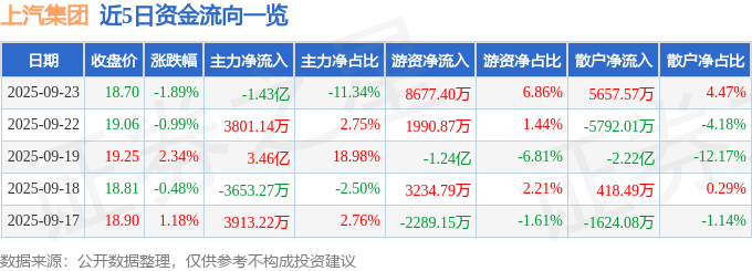 股票行情快报:上汽集团(600104)9月23日主力资金净卖出1.43亿元