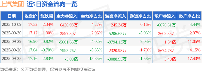 股票行情快报:上汽集团(600104)10月9日主力资金净买入6430.98万元