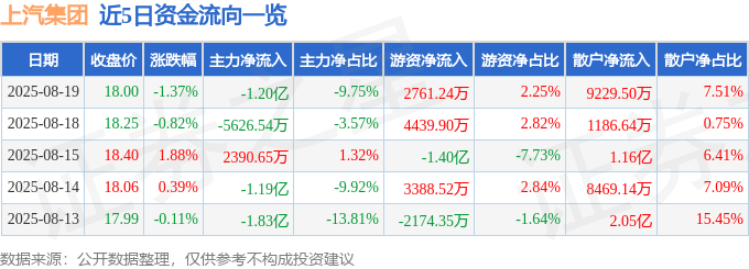 股票行情快报:上汽集团(600104)8月19日主力资金净卖出1.20亿元