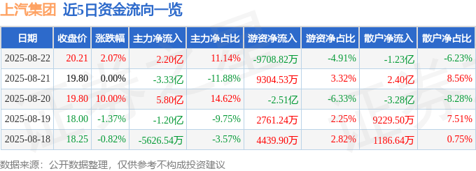 股票行情快报:上汽集团(600104)8月22日主力资金净买入2.20亿元