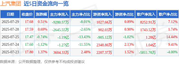 股票行情快报:上汽集团(600104)7月29日主力资金净卖出9280.57万元
