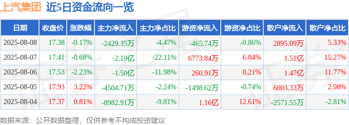 股票行情快报:上汽集团(600104)8月8日主力资金净卖出2429.35万元