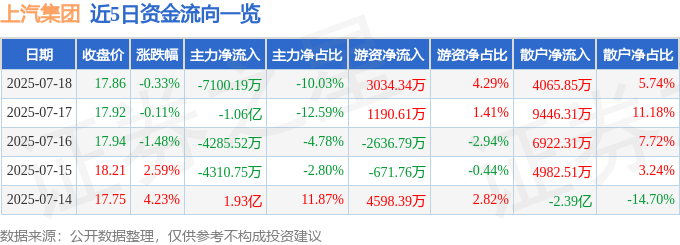 股票行情快报:上汽集团(600104)7月18日主力资金净卖出7100.19万元