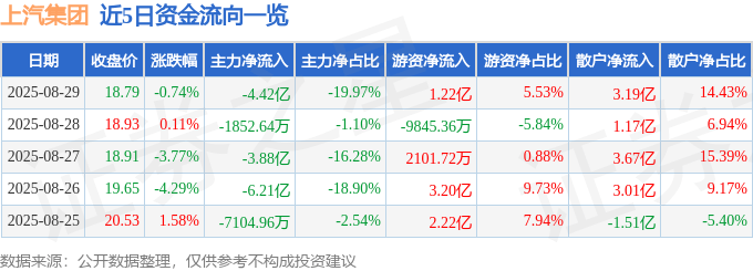 股票行情快报:上汽集团(600104)8月29日主力资金净卖出4.42亿元