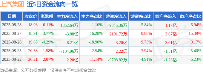 股票行情快报:上汽集团(600104)8月28日主力资金净卖出1852.64万元