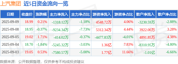 股票行情快报:上汽集团(600104)9月9日主力资金净卖出1318.12万元