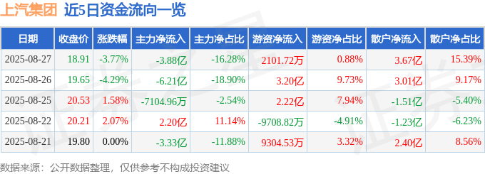 股票行情快报:上汽集团(600104)8月27日主力资金净卖出3.88亿元