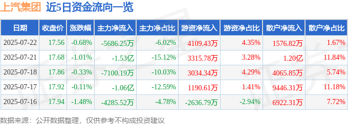 股票行情快报:上汽集团(600104)7月22日主力资金净卖出5686.25万元