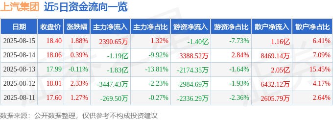 股票行情快报:上汽集团(600104)8月15日主力资金净买入2390.65万元