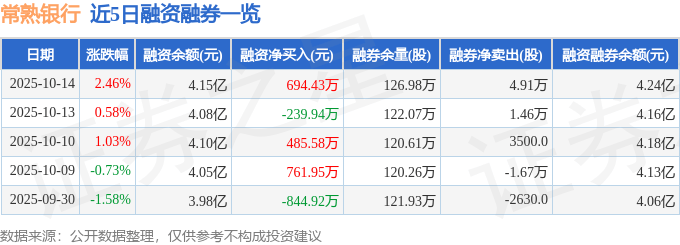 常熟银行（601128）10月14日主力资金净买入2267.03万元