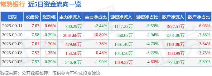股票行情快报：常熟银行（601128）9月11日主力资金净卖出780.29万元