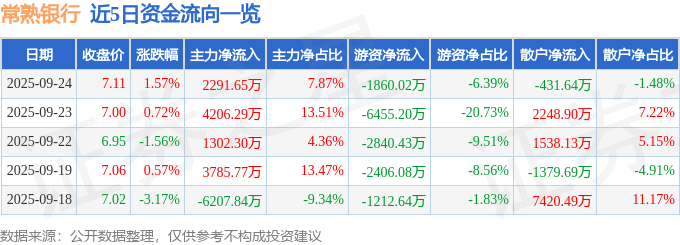股票行情快报：常熟银行（601128）9月24日主力资金净买入2291.65万元